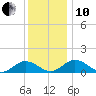 Holland Island tide chart for Friday, December 10, 2021