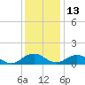 Holland Island tide chart for Monday, December 13, 2021