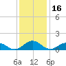 Holland Island tide chart for Thursday, December 16, 2021