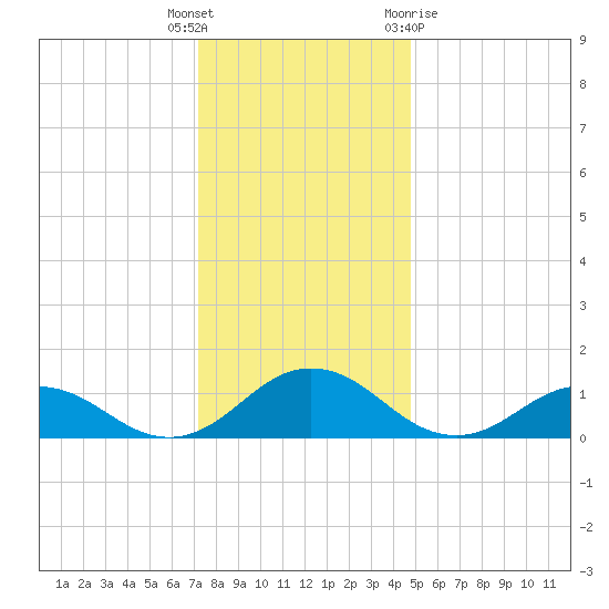 Holland Island tide chart for Friday, December 17, 2021