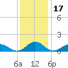 Holland Island tide chart for Friday, December 17, 2021