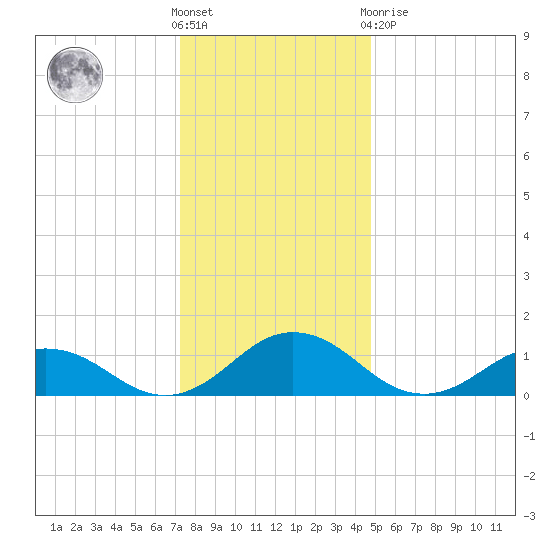 Holland Island tide chart for Saturday, December 18, 2021