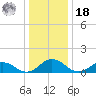 Holland Island tide chart for Saturday, December 18, 2021