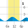 Holland Island tide chart for Wednesday, December 1, 2021