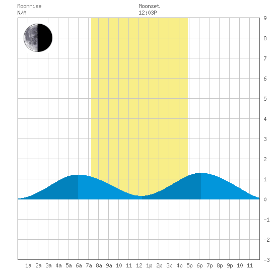 Holland Island tide chart for Sunday, December 26, 2021