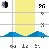Holland Island tide chart for Sunday, December 26, 2021