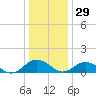 Holland Island tide chart for Wednesday, December 29, 2021