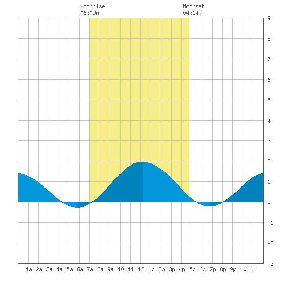 Holland Island tide chart for Friday, December 3, 2021