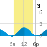 Holland Island tide chart for Friday, December 3, 2021
