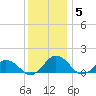 Holland Island tide chart for Sunday, December 5, 2021