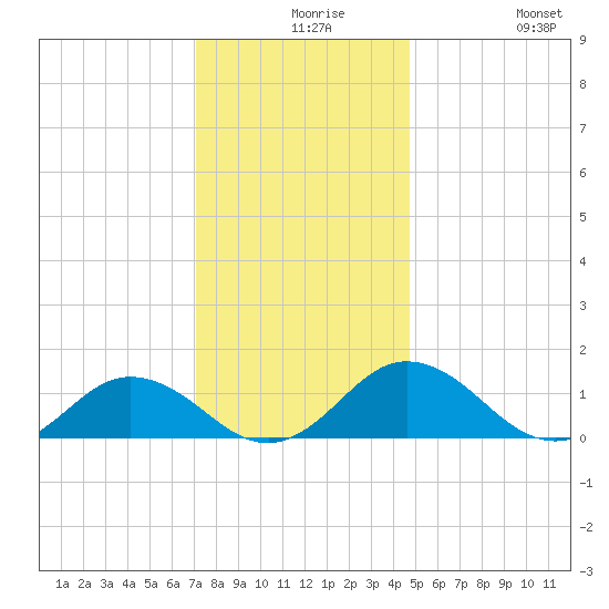 Holland Island tide chart for Wednesday, December 8, 2021