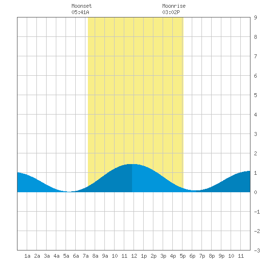 Holland Island tide chart for Saturday, January 15, 2022