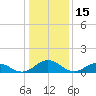 Holland Island tide chart for Saturday, January 15, 2022