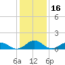 Holland Island tide chart for Sunday, January 16, 2022
