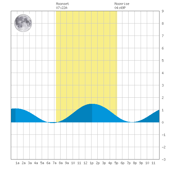 Holland Island tide chart for Monday, January 17, 2022
