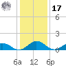 Holland Island tide chart for Monday, January 17, 2022