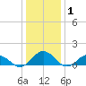 Holland Island tide chart for Saturday, January 1, 2022
