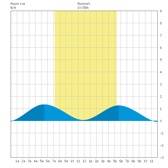 Holland Island tide chart for Monday, January 24, 2022