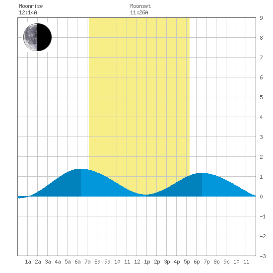 Holland Island tide chart for Tuesday, January 25, 2022