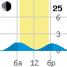 Holland Island tide chart for Tuesday, January 25, 2022