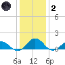 Holland Island tide chart for Sunday, January 2, 2022