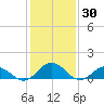 Holland Island tide chart for Sunday, January 30, 2022