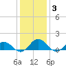 Holland Island tide chart for Monday, January 3, 2022