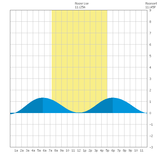 Holland Island tide chart for Saturday, January 8, 2022