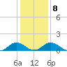 Holland Island tide chart for Saturday, January 8, 2022