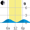 Holland Island tide chart for Sunday, January 9, 2022