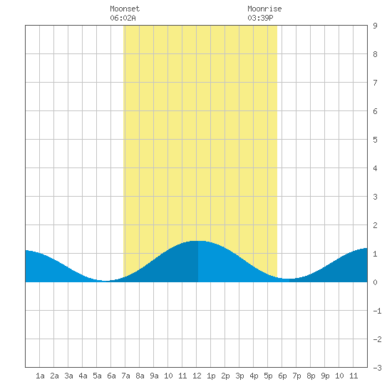 Holland Island tide chart for Monday, February 14, 2022