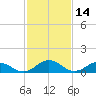 Holland Island tide chart for Monday, February 14, 2022