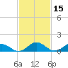 Holland Island tide chart for Tuesday, February 15, 2022