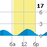 Holland Island tide chart for Thursday, February 17, 2022