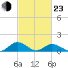 Holland Island tide chart for Wednesday, February 23, 2022