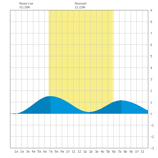 Holland Island tide chart for Thursday, February 24, 2022