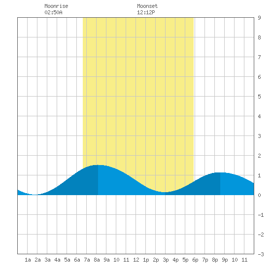 Holland Island tide chart for Friday, February 25, 2022