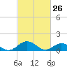 Holland Island tide chart for Saturday, February 26, 2022