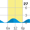Holland Island tide chart for Sunday, February 27, 2022