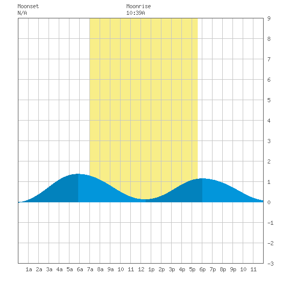 Holland Island tide chart for Monday, February 7, 2022