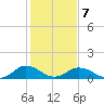 Holland Island tide chart for Monday, February 7, 2022