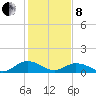 Holland Island tide chart for Tuesday, February 8, 2022