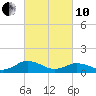 Holland Island tide chart for Thursday, March 10, 2022
