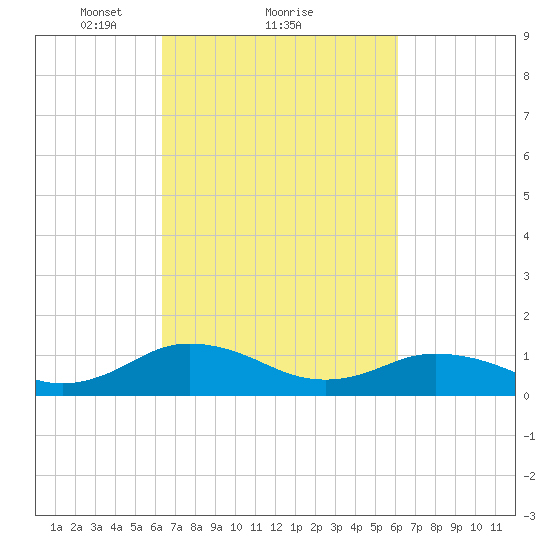 Holland Island tide chart for Friday, March 11, 2022