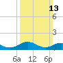 Holland Island tide chart for Sunday, March 13, 2022