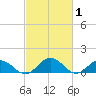 Holland Island tide chart for Tuesday, March 1, 2022