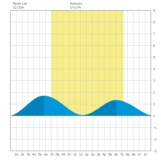 Holland Island tide chart for Wednesday, March 23, 2022