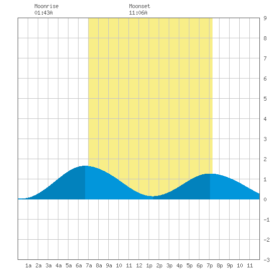 Holland Island tide chart for Thursday, March 24, 2022