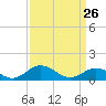 Holland Island tide chart for Saturday, March 26, 2022
