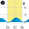 Holland Island tide chart for Wednesday, March 2, 2022